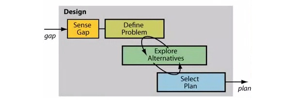 Coursera Design Process