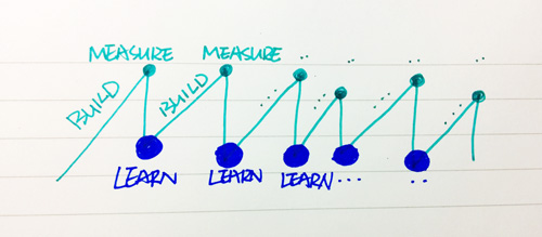 Iterative Process