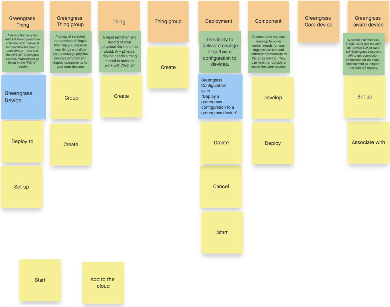 A card-sort board of sticky notes grouping Greengrass terminology, where nine solution architects sorted the locked terms and all nine read the navigation differently than intended.